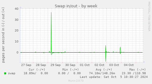 Swap in/out