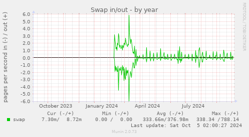 yearly graph