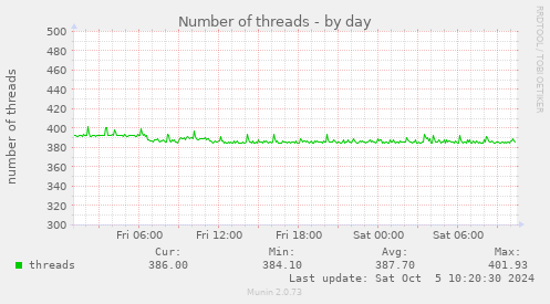 daily graph