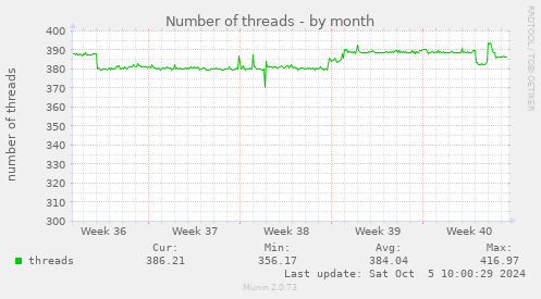 Number of threads