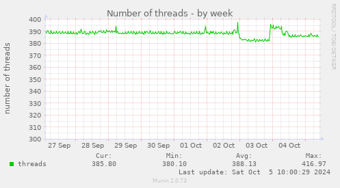 Number of threads