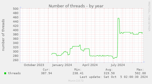 yearly graph