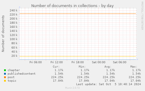 Number of documents in collections