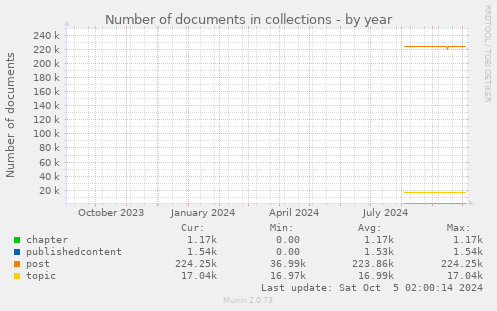 Number of documents in collections