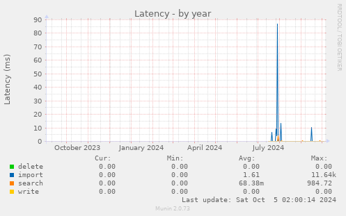 Latency