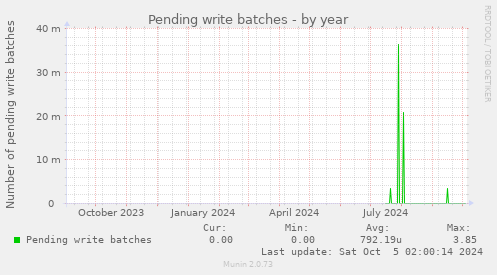 Pending write batches