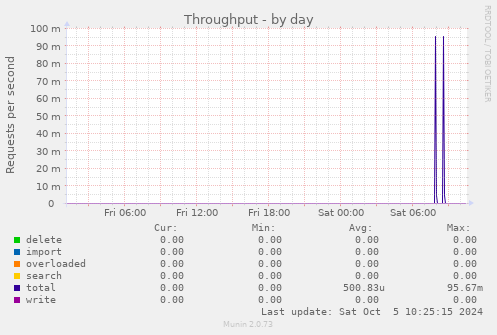 Throughput