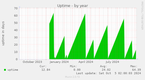 yearly graph