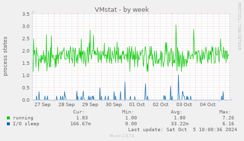 weekly graph