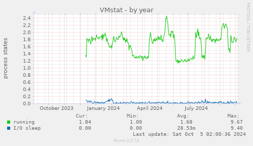 yearly graph