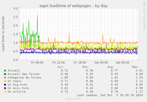 wget loadtime of webpages