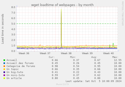 wget loadtime of webpages