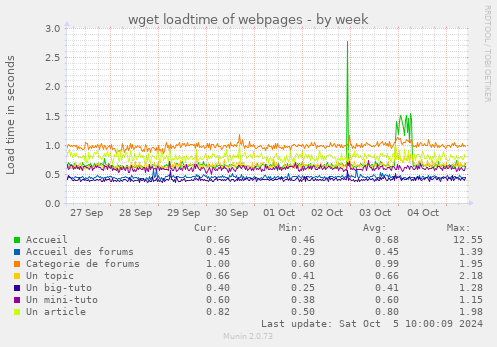 wget loadtime of webpages