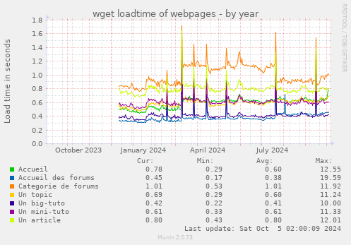 wget loadtime of webpages