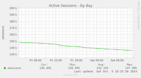 daily graph