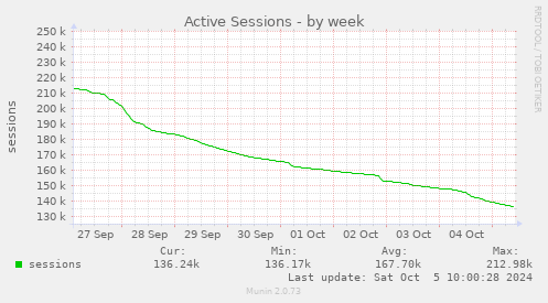 weekly graph