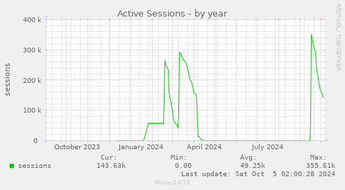 yearly graph