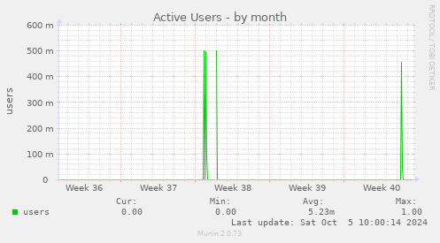 Active Users