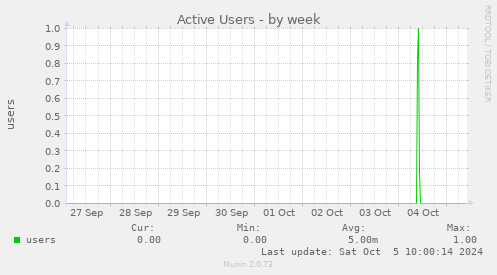 weekly graph