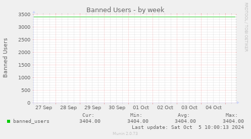 Banned Users