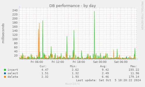 daily graph