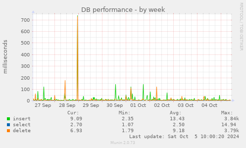 DB performance