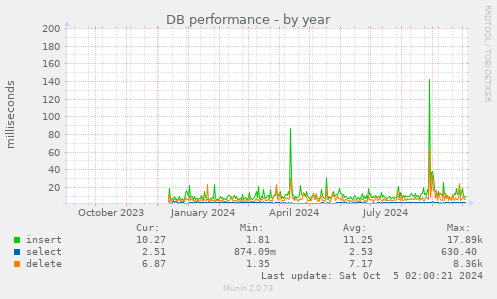 DB performance