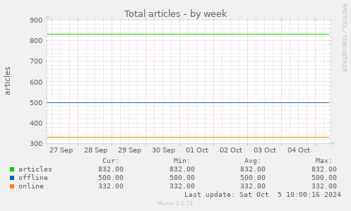 weekly graph