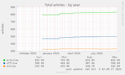 yearly graph