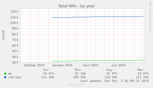 yearly graph