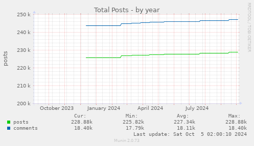 yearly graph