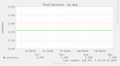 Total Sessions