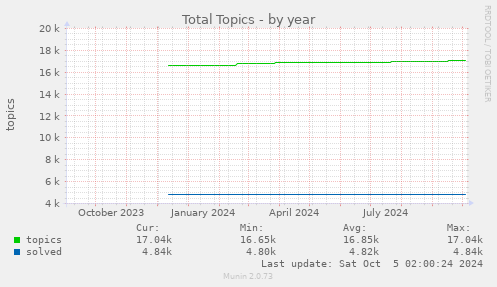 yearly graph