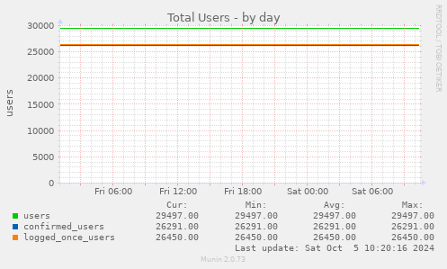 Total Users