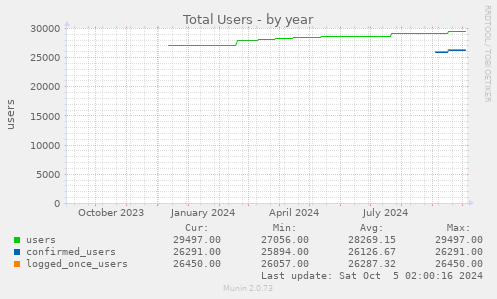 Total Users