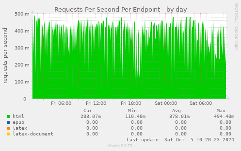 Requests Per Second Per Endpoint