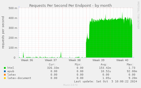 Requests Per Second Per Endpoint