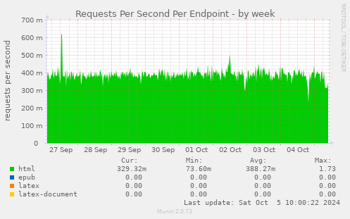 weekly graph