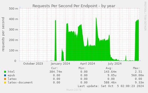 Requests Per Second Per Endpoint