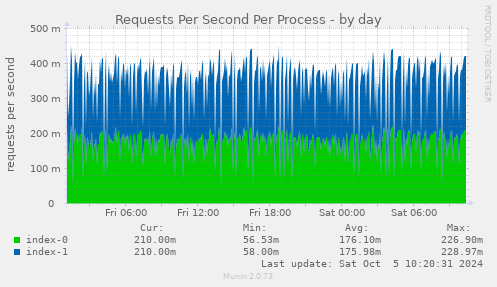 Requests Per Second Per Process