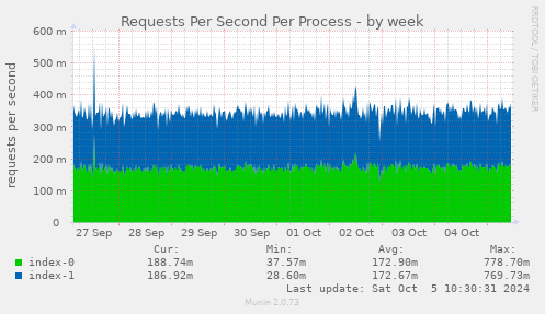 Requests Per Second Per Process