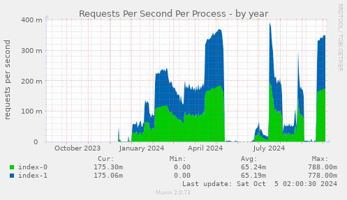 Requests Per Second Per Process