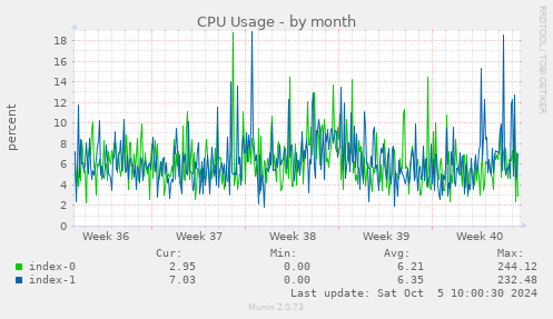 monthly graph