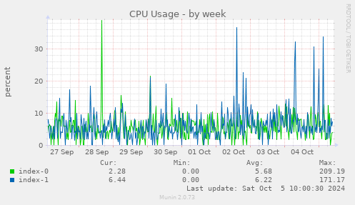 weekly graph