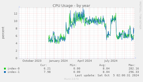 yearly graph