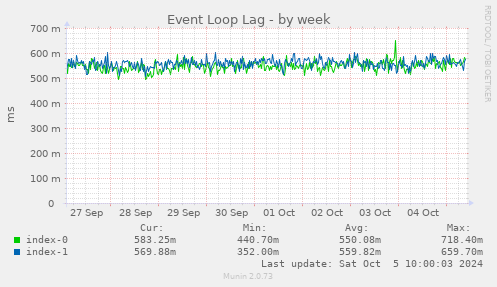 Event Loop Lag