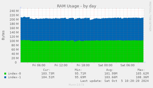 RAM Usage