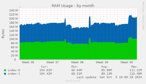 RAM Usage