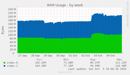 weekly graph