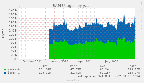 RAM Usage